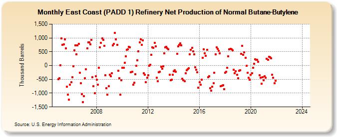 East Coast (PADD 1) Refinery Net Production of Normal Butane-Butylene (Thousand Barrels)