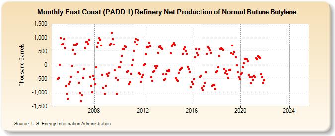 East Coast (PADD 1) Refinery Net Production of Normal Butane-Butylene (Thousand Barrels)