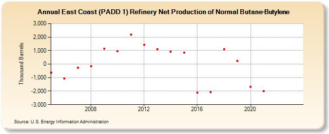 East Coast (PADD 1) Refinery Net Production of Normal Butane-Butylene (Thousand Barrels)