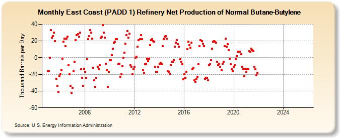 East Coast (PADD 1) Refinery Net Production of Normal Butane-Butylene (Thousand Barrels per Day)