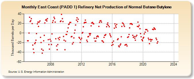 East Coast (PADD 1) Refinery Net Production of Normal Butane-Butylene (Thousand Barrels per Day)