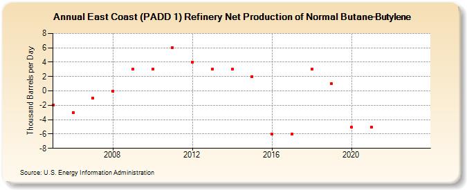 East Coast (PADD 1) Refinery Net Production of Normal Butane-Butylene (Thousand Barrels per Day)