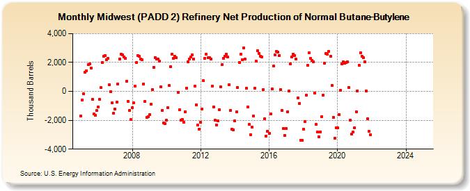 Midwest (PADD 2) Refinery Net Production of Normal Butane-Butylene (Thousand Barrels)