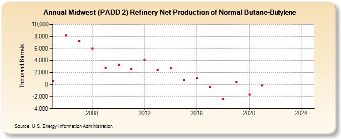 Midwest (PADD 2) Refinery Net Production of Normal Butane-Butylene (Thousand Barrels)