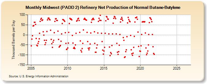 Midwest (PADD 2) Refinery Net Production of Normal Butane-Butylene (Thousand Barrels per Day)