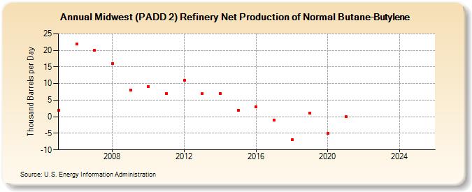Midwest (PADD 2) Refinery Net Production of Normal Butane-Butylene (Thousand Barrels per Day)