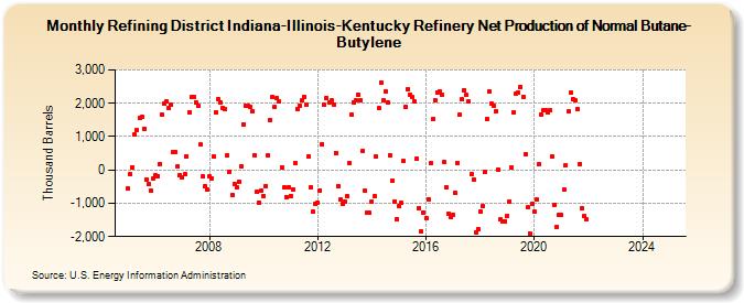 Refining District Indiana-Illinois-Kentucky Refinery Net Production of Normal Butane-Butylene (Thousand Barrels)