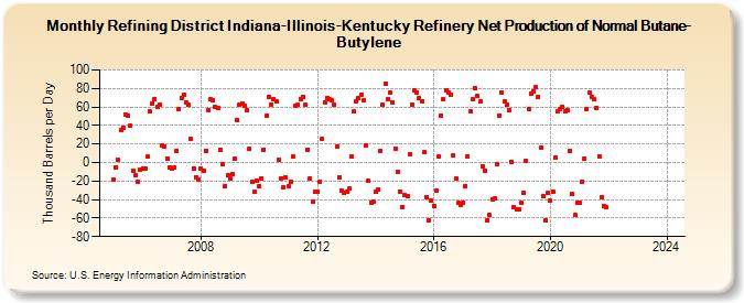 Refining District Indiana-Illinois-Kentucky Refinery Net Production of Normal Butane-Butylene (Thousand Barrels per Day)