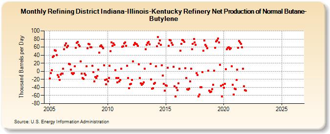 Refining District Indiana-Illinois-Kentucky Refinery Net Production of Normal Butane-Butylene (Thousand Barrels per Day)