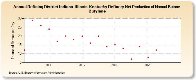 Refining District Indiana-Illinois-Kentucky Refinery Net Production of Normal Butane-Butylene (Thousand Barrels per Day)