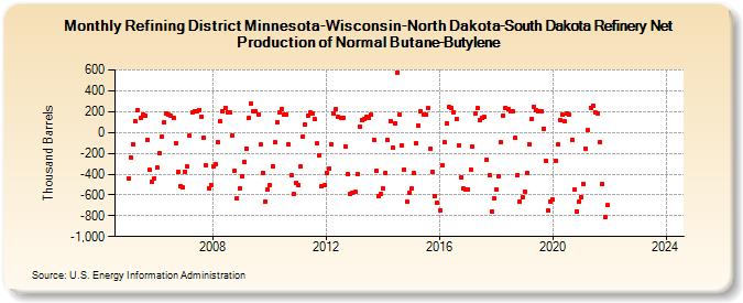 Refining District Minnesota-Wisconsin-North Dakota-South Dakota Refinery Net Production of Normal Butane-Butylene (Thousand Barrels)