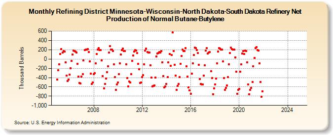 Refining District Minnesota-Wisconsin-North Dakota-South Dakota Refinery Net Production of Normal Butane-Butylene (Thousand Barrels)