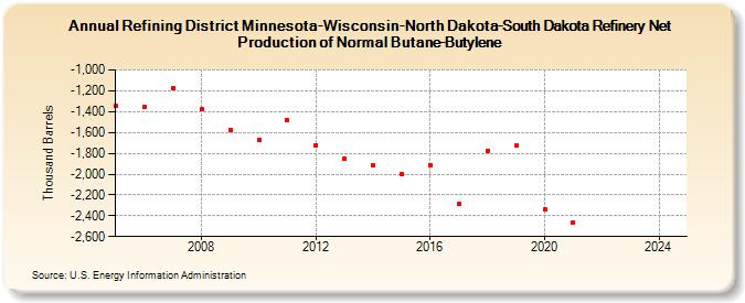 Refining District Minnesota-Wisconsin-North Dakota-South Dakota Refinery Net Production of Normal Butane-Butylene (Thousand Barrels)