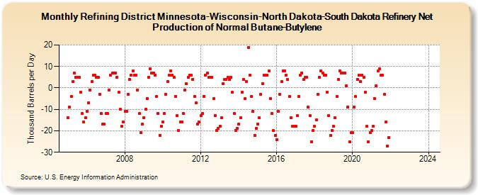 Refining District Minnesota-Wisconsin-North Dakota-South Dakota Refinery Net Production of Normal Butane-Butylene (Thousand Barrels per Day)