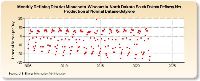 Refining District Minnesota-Wisconsin-North Dakota-South Dakota Refinery Net Production of Normal Butane-Butylene (Thousand Barrels per Day)