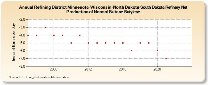 Refining District Minnesota-Wisconsin-North Dakota-South Dakota Refinery Net Production of Normal Butane-Butylene (Thousand Barrels per Day)