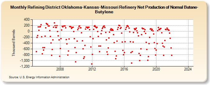 Refining District Oklahoma-Kansas-Missouri Refinery Net Production of Normal Butane-Butylene (Thousand Barrels)