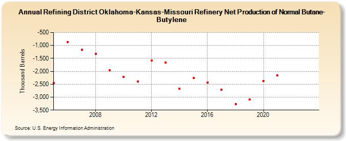 Refining District Oklahoma-Kansas-Missouri Refinery Net Production of Normal Butane-Butylene (Thousand Barrels)