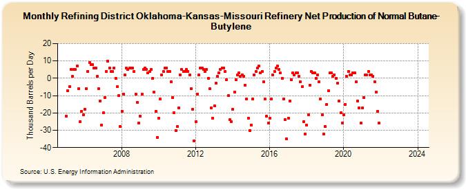 Refining District Oklahoma-Kansas-Missouri Refinery Net Production of Normal Butane-Butylene (Thousand Barrels per Day)