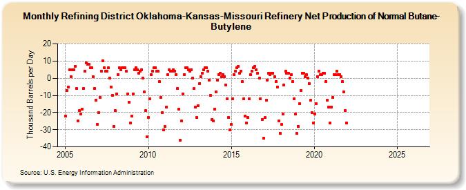 Refining District Oklahoma-Kansas-Missouri Refinery Net Production of Normal Butane-Butylene (Thousand Barrels per Day)