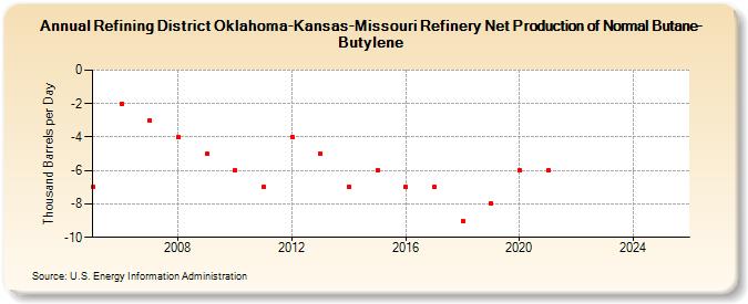 Refining District Oklahoma-Kansas-Missouri Refinery Net Production of Normal Butane-Butylene (Thousand Barrels per Day)