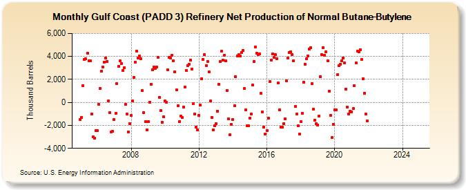 Gulf Coast (PADD 3) Refinery Net Production of Normal Butane-Butylene (Thousand Barrels)