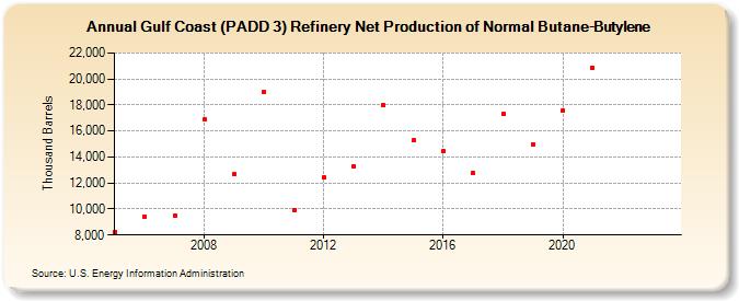 Gulf Coast (PADD 3) Refinery Net Production of Normal Butane-Butylene (Thousand Barrels)