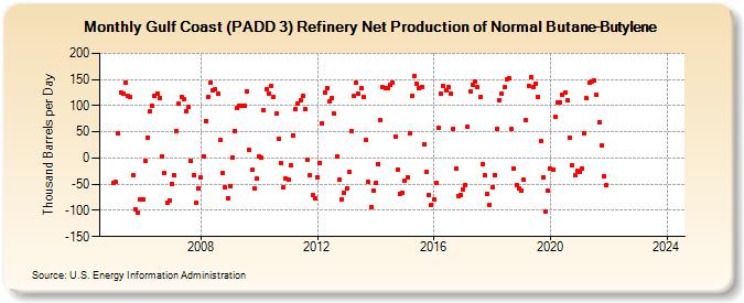 Gulf Coast (PADD 3) Refinery Net Production of Normal Butane-Butylene (Thousand Barrels per Day)