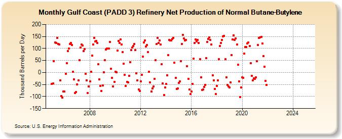 Gulf Coast (PADD 3) Refinery Net Production of Normal Butane-Butylene (Thousand Barrels per Day)