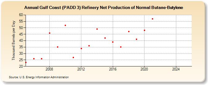 Gulf Coast (PADD 3) Refinery Net Production of Normal Butane-Butylene (Thousand Barrels per Day)