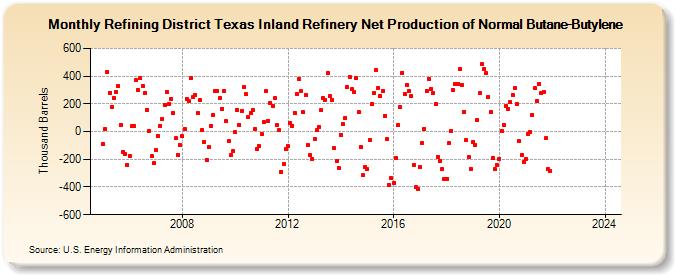 Refining District Texas Inland Refinery Net Production of Normal Butane-Butylene (Thousand Barrels)