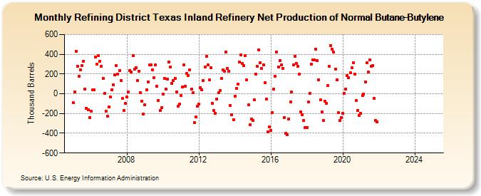 Refining District Texas Inland Refinery Net Production of Normal Butane-Butylene (Thousand Barrels)