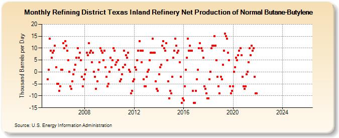 Refining District Texas Inland Refinery Net Production of Normal Butane-Butylene (Thousand Barrels per Day)