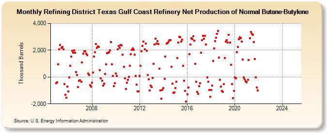 Refining District Texas Gulf Coast Refinery Net Production of Normal Butane-Butylene (Thousand Barrels)