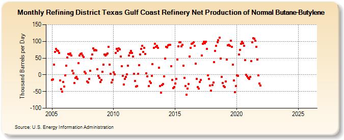 Refining District Texas Gulf Coast Refinery Net Production of Normal Butane-Butylene (Thousand Barrels per Day)