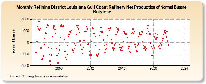 Refining District Louisiana Gulf Coast Refinery Net Production of Normal Butane-Butylene (Thousand Barrels)