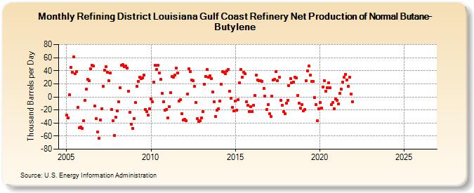 Refining District Louisiana Gulf Coast Refinery Net Production of Normal Butane-Butylene (Thousand Barrels per Day)