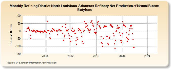 Refining District North Louisiana-Arkansas Refinery Net Production of Normal Butane-Butylene (Thousand Barrels)