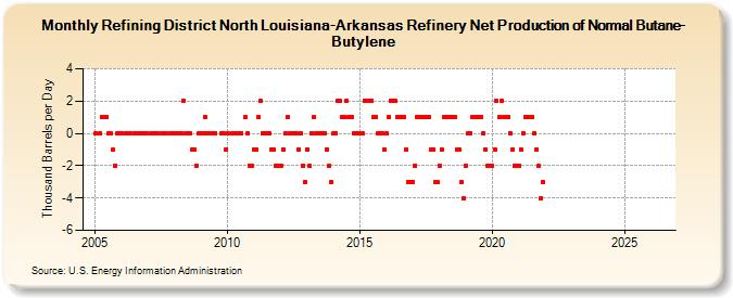 Refining District North Louisiana-Arkansas Refinery Net Production of Normal Butane-Butylene (Thousand Barrels per Day)