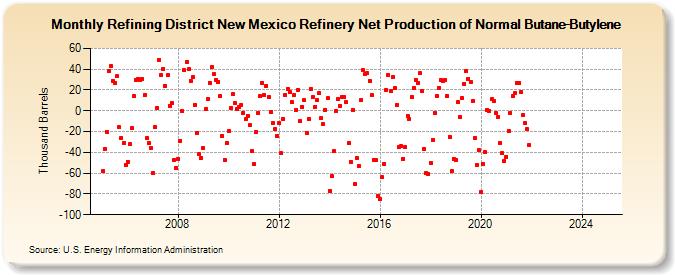 Refining District New Mexico Refinery Net Production of Normal Butane-Butylene (Thousand Barrels)