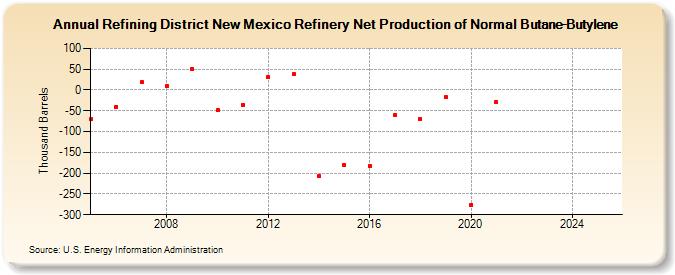 Refining District New Mexico Refinery Net Production of Normal Butane-Butylene (Thousand Barrels)