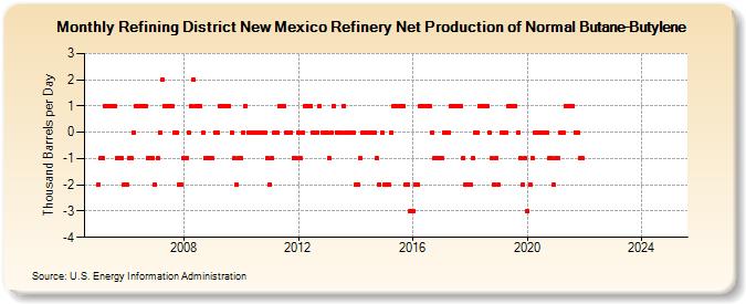 Refining District New Mexico Refinery Net Production of Normal Butane-Butylene (Thousand Barrels per Day)