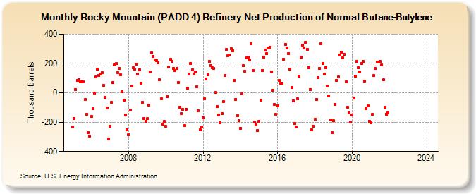 Rocky Mountain (PADD 4) Refinery Net Production of Normal Butane-Butylene (Thousand Barrels)