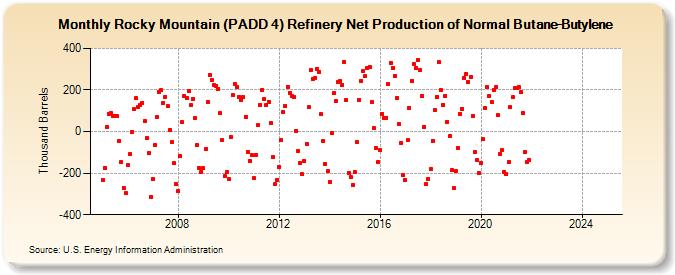 Rocky Mountain (PADD 4) Refinery Net Production of Normal Butane-Butylene (Thousand Barrels)