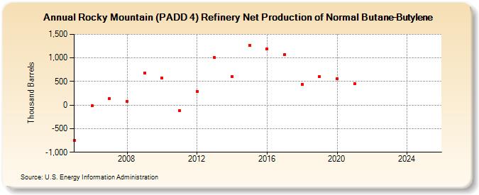 Rocky Mountain (PADD 4) Refinery Net Production of Normal Butane-Butylene (Thousand Barrels)