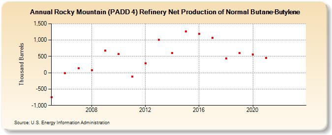 Rocky Mountain (PADD 4) Refinery Net Production of Normal Butane-Butylene (Thousand Barrels)