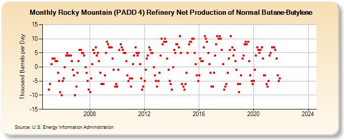 Rocky Mountain (PADD 4) Refinery Net Production of Normal Butane-Butylene (Thousand Barrels per Day)