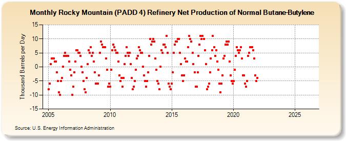 Rocky Mountain (PADD 4) Refinery Net Production of Normal Butane-Butylene (Thousand Barrels per Day)