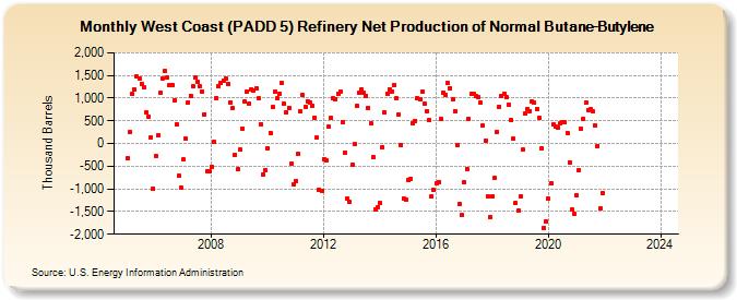 West Coast (PADD 5) Refinery Net Production of Normal Butane-Butylene (Thousand Barrels)