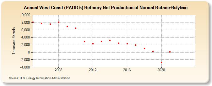 West Coast (PADD 5) Refinery Net Production of Normal Butane-Butylene (Thousand Barrels)